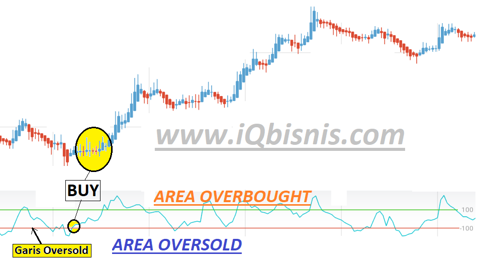 Strategi forex sederhana dan profitable