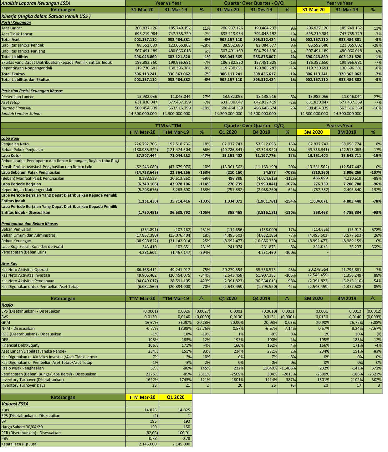 IDX Investor ESSA Q1 2020 PT Surya Esa Perkasa Tbk Analisis