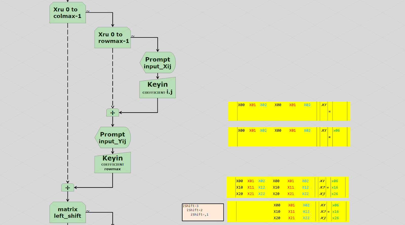 Code & Flow Chart !: Solving a system of linear equations by Gaussian ...
