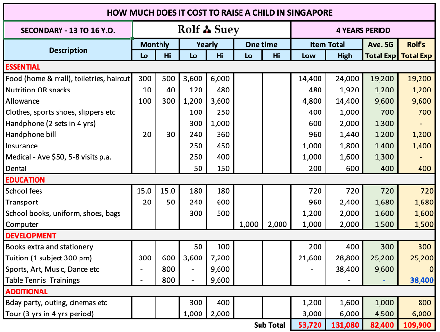 How Much Does It Cost in Detail to Raise a Child in Singapore for Low