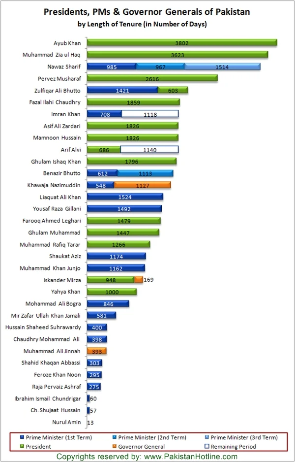 Presidents, Prime Ministers, Governor Generals  of Pakistan by Tenure