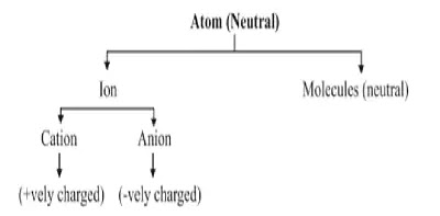 9th Class Science Notes in English chapter 3 Atoms and Molecules