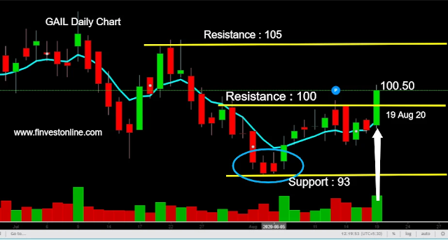 gail india limited share stock price target technical charts www.finvestonline.com