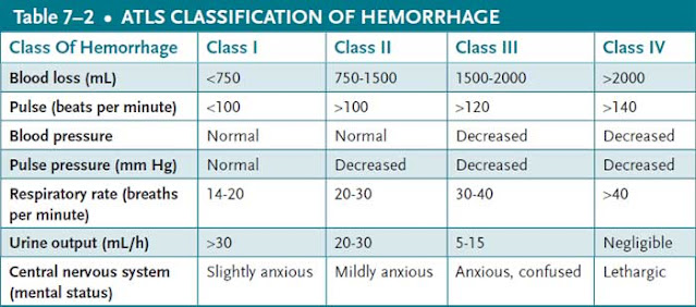 classification of hemorrhage