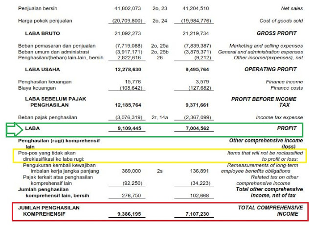 Analisis Fundamental Laba Komprehensif