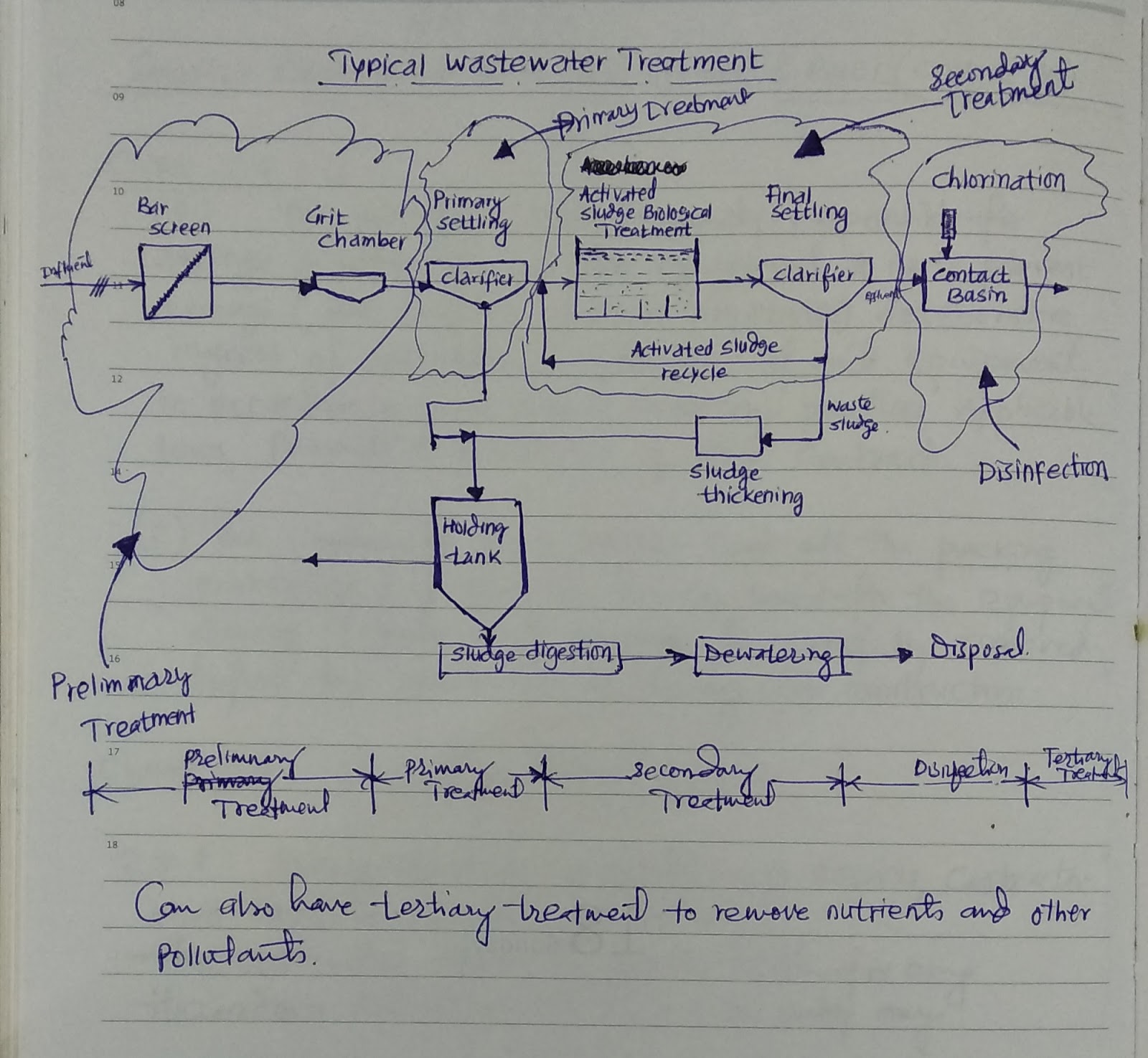 WECLEAN ENVIRO Typical Wastewater Treatment Flow Chart