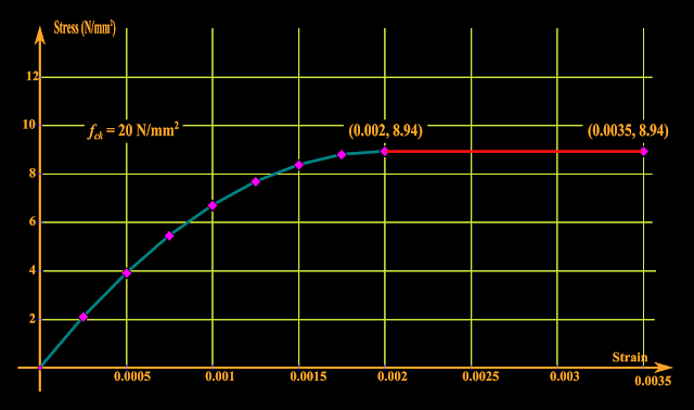 Plot of the design curve of M20 grade concrete by giving appropriate values for stress and strain
