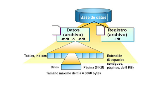 3.4 Espacios Para Objetos De La Base De Datos administracionbde1.blogspot.com