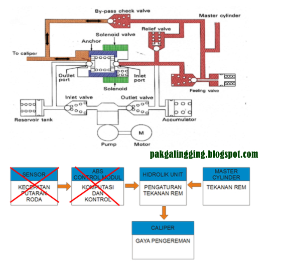 CARA KERJA KOMPONEN REM ABS DAN FUNGSINYA Teknik Otomotif