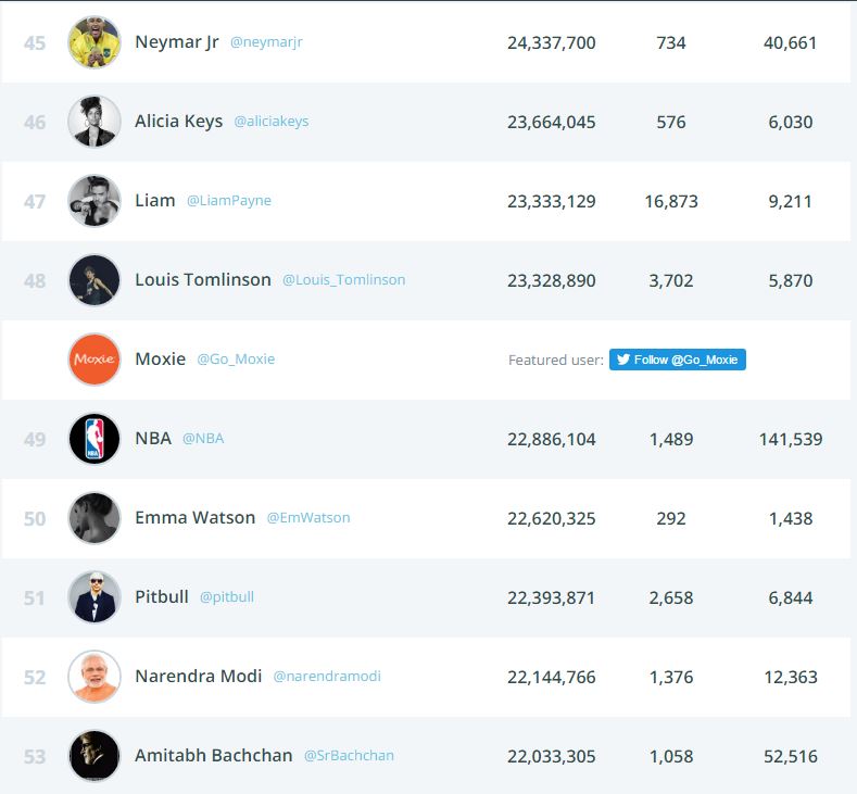 Top 100 Most Followed Accounts on Twitter