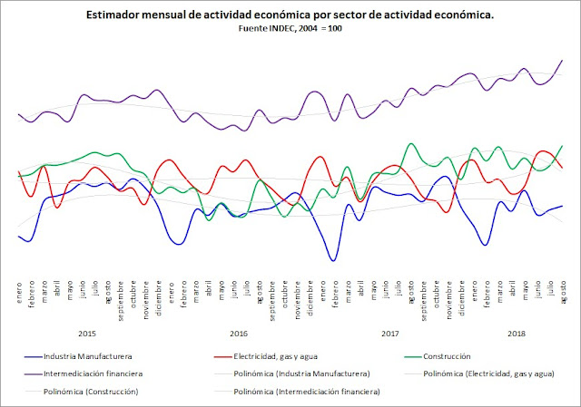 ¿Cómo se comporta la actividad económica en los últimos 3 años?