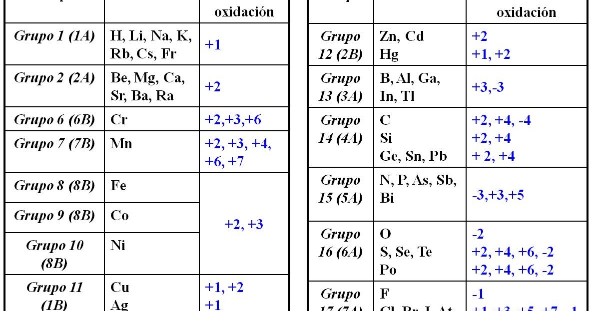Química Juan Chiluisa 1C2 Números de Oxidación de los Metales