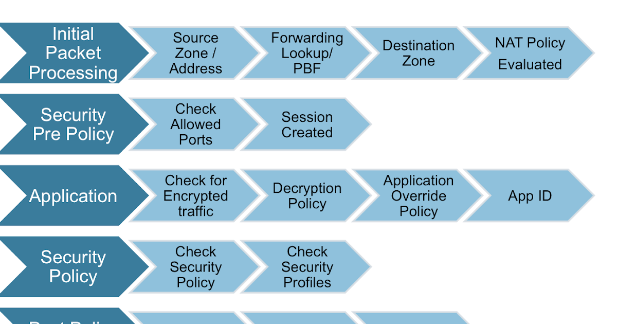My work help blog Palo Alto Firewall Cli commands and Tips