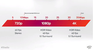 Stadia : Cloud Game Play Console Pricing and Other Details