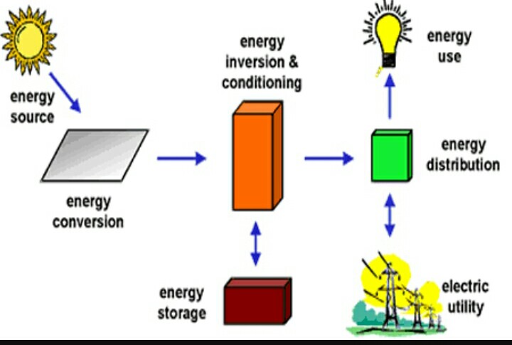 Membangun pembangkit listrik tenaga surya Belajar