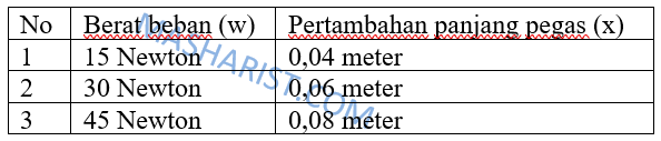 Contoh Soal Latihan Periode T Serta Frekuensi F Getaran Harmonik Sederhana Masharist