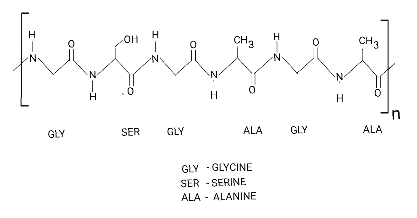 Textile Adviser SILK FIBRE, SILK FIBRE CULTIVATION, SERICULTURE