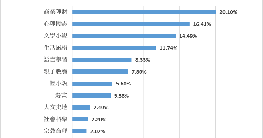 [分享] 博客來2020年2月總榜分類佔比排名