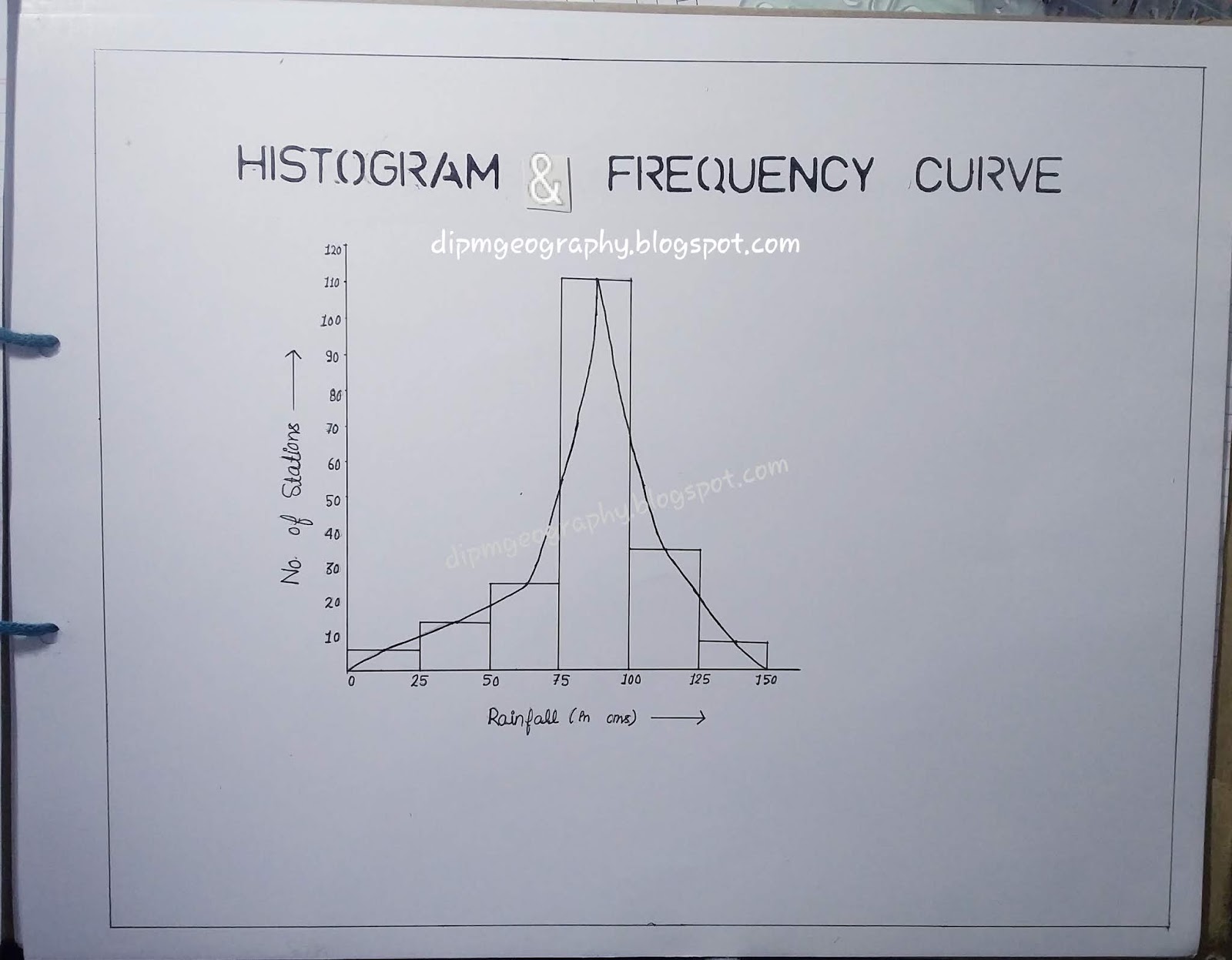 Dipm Geography 22. Histogram, Frequency Curve and Cumulative Freq. Curve