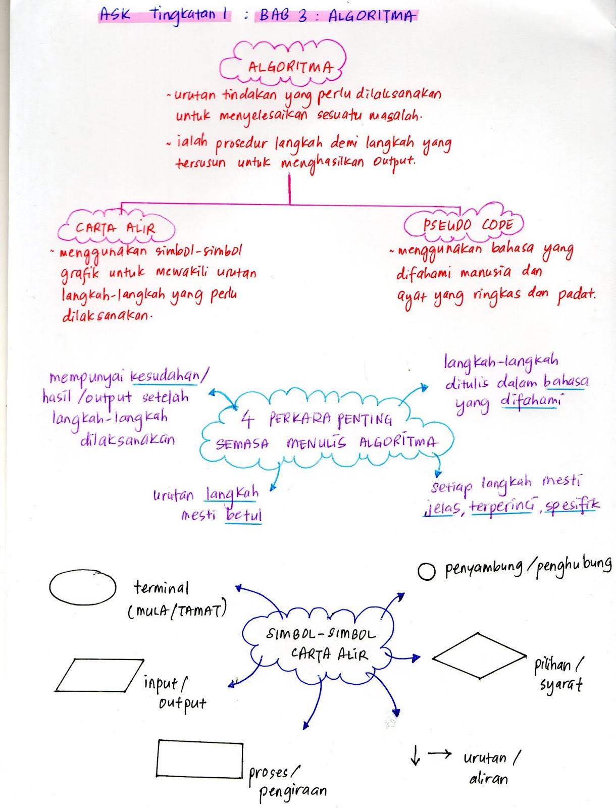 Asas Sains Komputer Tingkatan 2 Bab 1