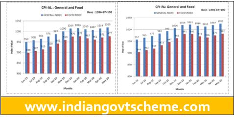 All-India Consumer Price
