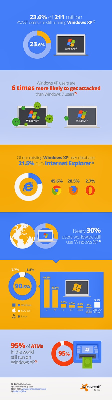 What avast wanna say about current usage of Windows XP?