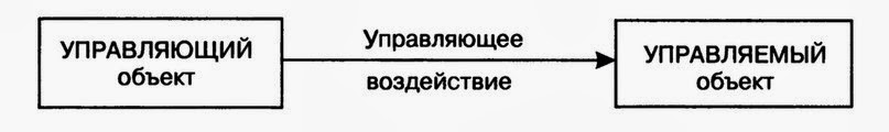Нарисуйте схему системы. Схема управления без обратной связи. Опишите схему системы управления без обратной связи. Лишние объекты в схеме системы управления без обратной связи. Схема информационной модели системы управления без обратной связи.