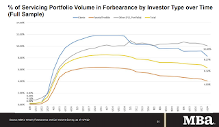 MBA Forbearance Survey