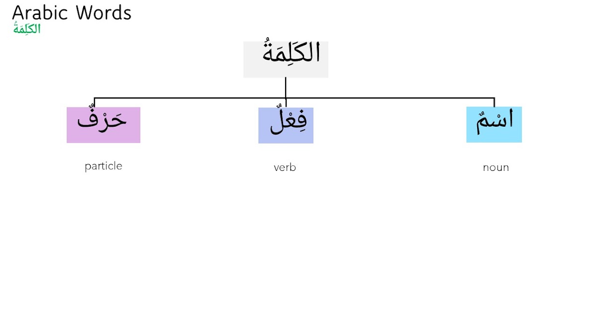 types-of-words-in-arabic-arabic-grammar-concepts