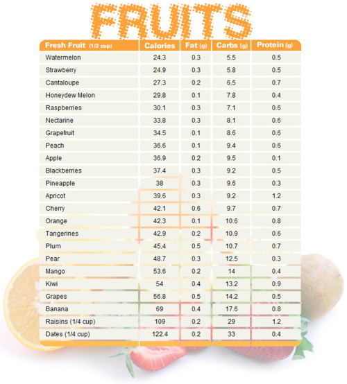MyNutritionBusiness Fruit Carb Chart