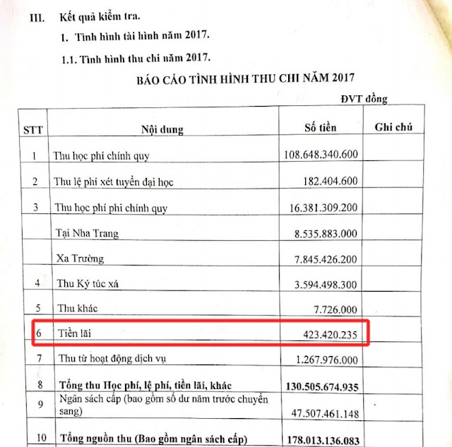 Trường Đại học Nha Trang có nhiều sai phạm, ăn bớt tiền giờ dạy của giàng viên?