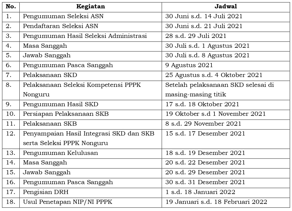 Jadwal Lengkap Pelaksanaan Seleksi Penerimaan CPNS dan PPPK Nonguru Tahun 2021