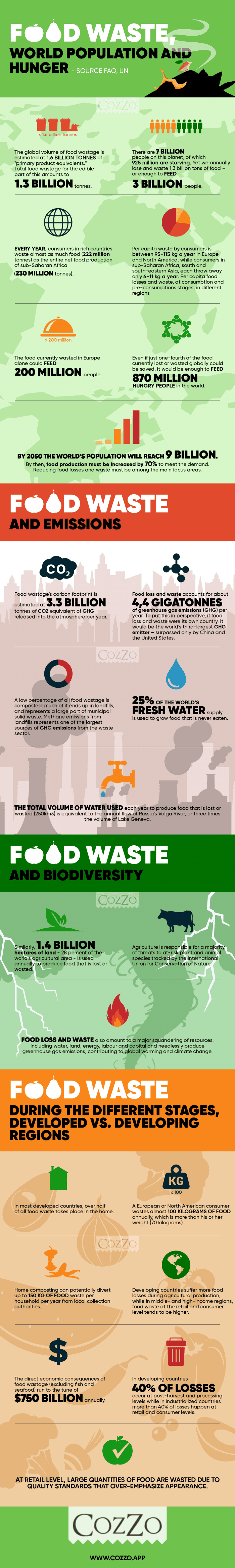 Food Waste, World Population and Hunger #infographic