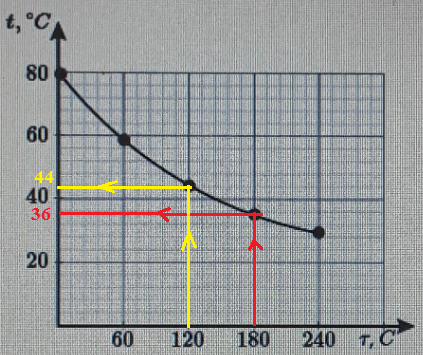 на основании графика можно утверждать что