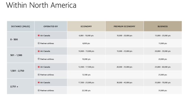 a table with a number of airline miles