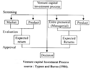 Venture Capital Process