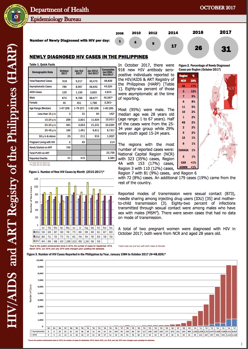 Philippine HIV and AIDS Registry October 2017 Report Living with HIV