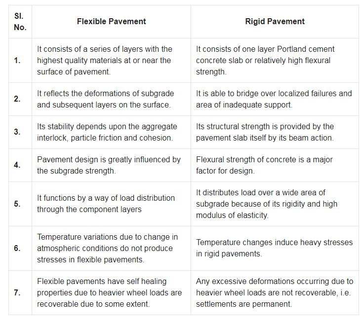 Difference Between Flexible And Rigid Pavement