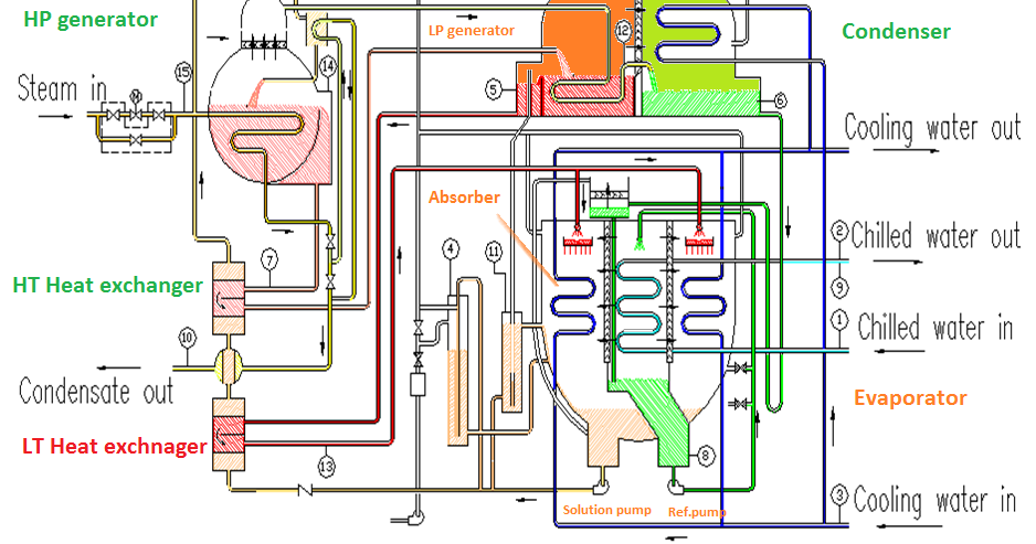 HVAC System , HVAC Water Chillers,Valves and Pumps