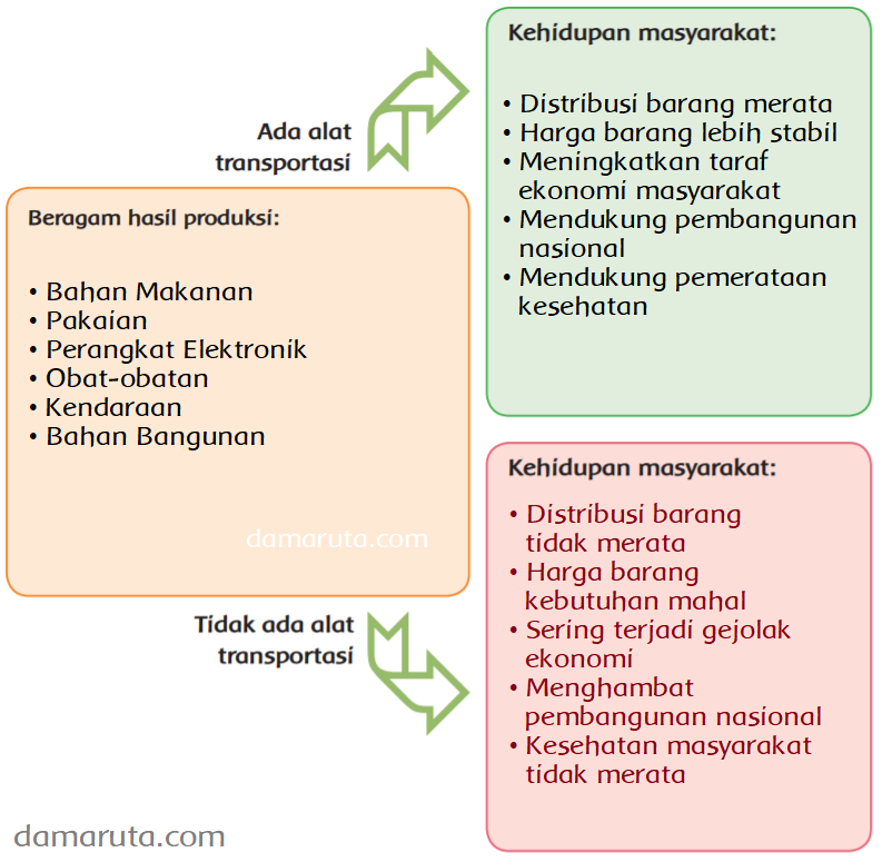 Proses Distribusi dalam Kegiatan Ekonomi (Halaman 118) - BELAJAR