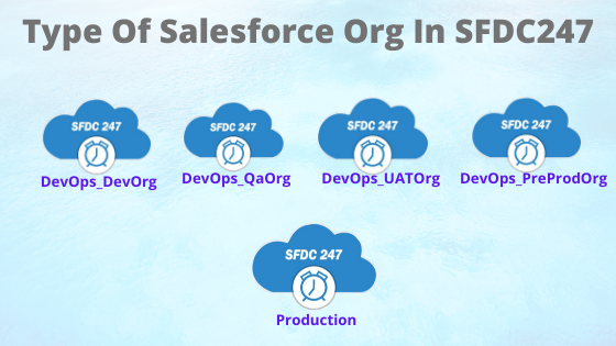 Change Sets, Salesforce Org, Salesforce Developemt Editions