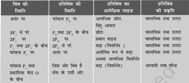 उत्तल लेंस ( Rules for Formation of Image by Convex Lens ) में प्रतिबिम्ब का बनना