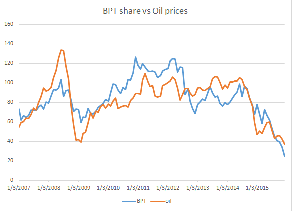 Oil Price Yahoo Finance Chart