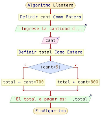 Diagrama de flujo llantera