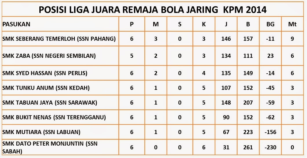 Jadual Perlawanan Bola Jaring / Pengurusan Kokurikulum Kejohanan Bola