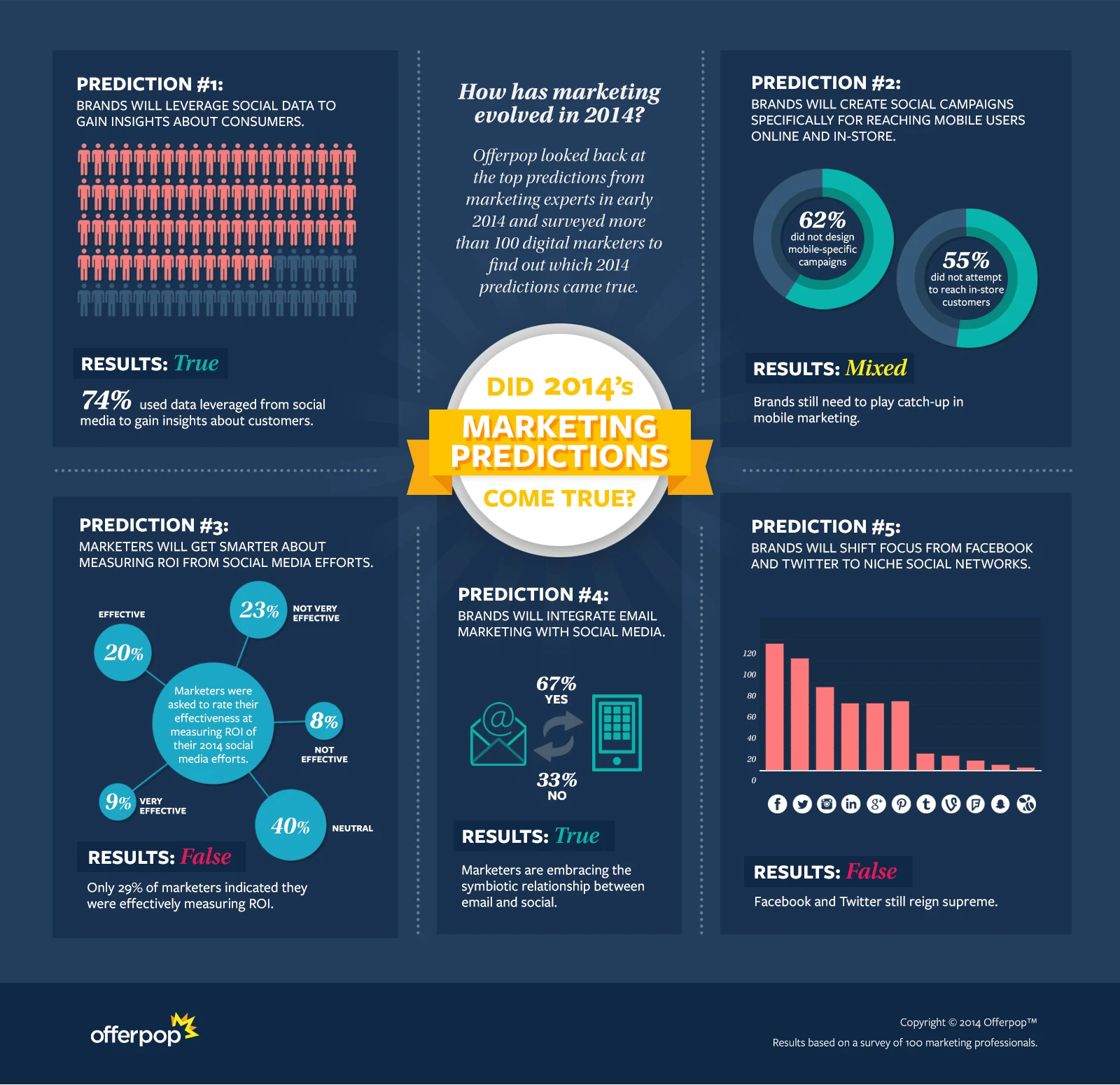 Infographic: Did 2014’s Digital Marketing Predictions Come True?