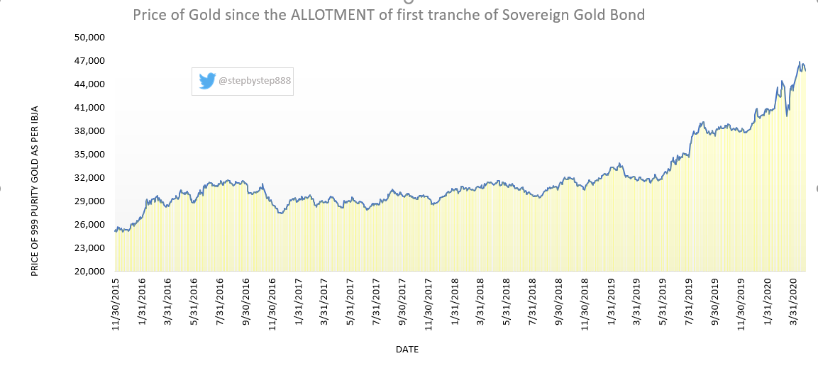 What is Sovereign Gold Bond Scheme and Why Sovereign Gold Bonds should