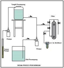 TANGKI dan MEDIA FILTER AIR