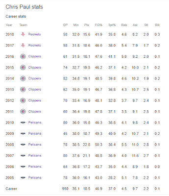 Statistik Chris Paul