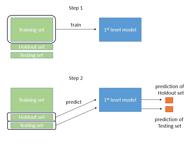 介紹機器學習Ensemble中的分支，Stacking and Blending方法